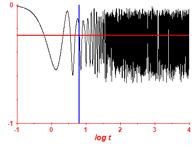 Survival probability log